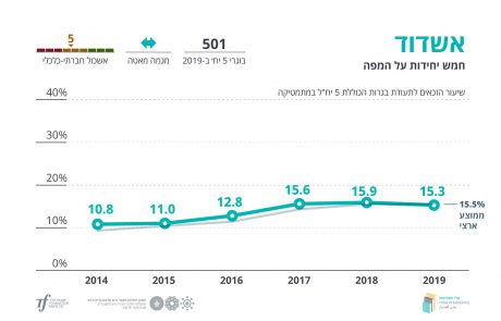 אשדוד נושקת לממוצע הארצי בדו"ח ערי מצוינות שפורסם היום