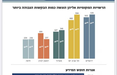 משרד הפנים: אשדוד מובילה בחופש המידע