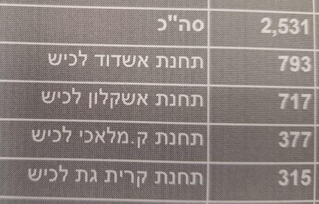 באשדוד מתבצעת האכיפה הנרחבת ביותר מבין ערי מחוז לכיש: כך עולה מנתוני משטרת מרחב לכיש שפורסמו היום