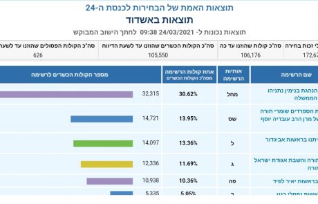 הליכוד ניצח באשדוד, וכמה השיגו שאר המפלגות? הפרטים בפנים
